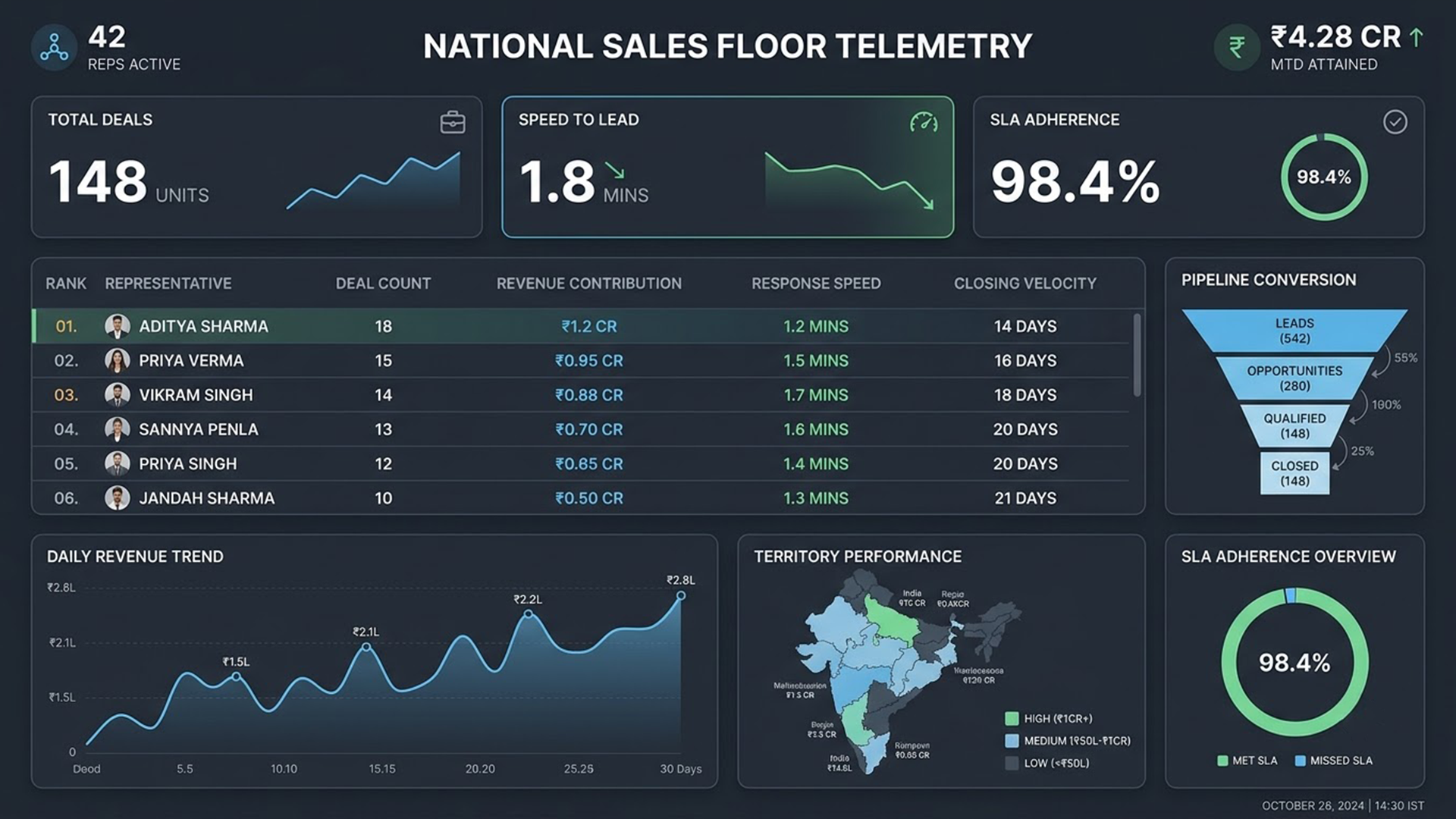 National Sales Floor Telemetry & Managerial Cockpit
